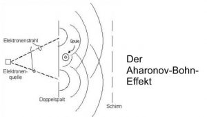 Aharonov-Bohn-Effekt